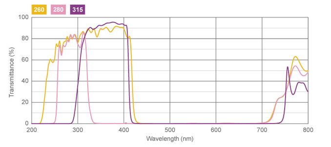 UV Transmission Filters